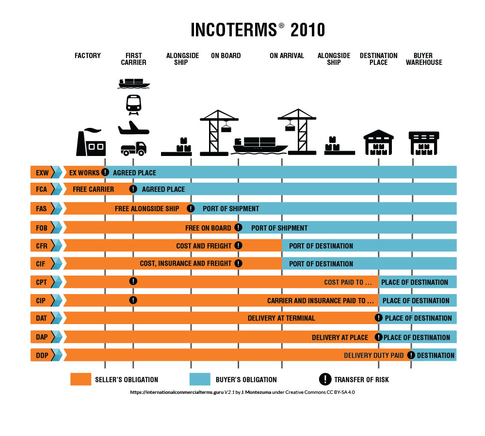 Incoterms African Compass Internationale ACI 